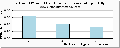 croissants vitamin b12 per 100g